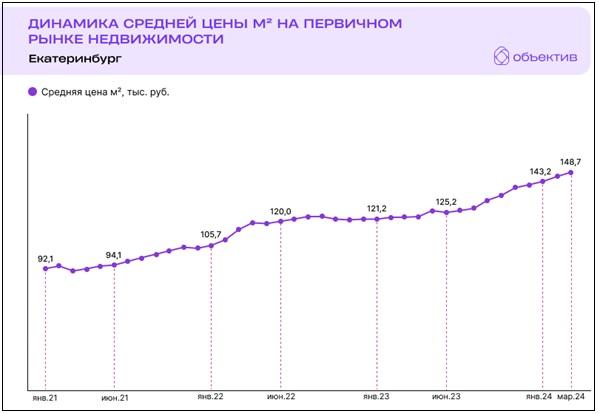 За три года стоимость «квадрата» в новостройках Екатеринбурга выросла с 91 до 148 тысяч рублей - Фото 2