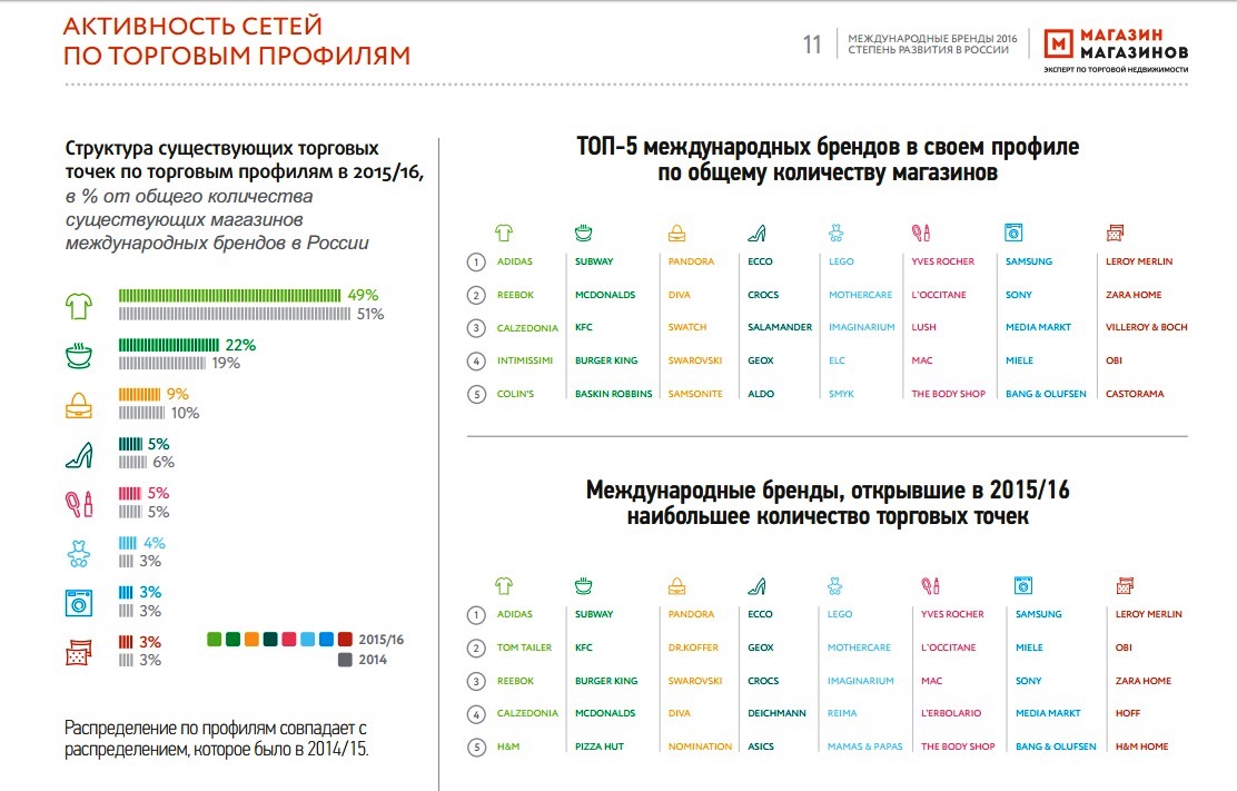 Сколько Всего Магазинов В России