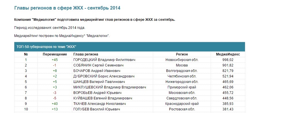 Куйвашев сдает позиции в рейтинге глав регионов в сфере ЖКХ - Фото 2
