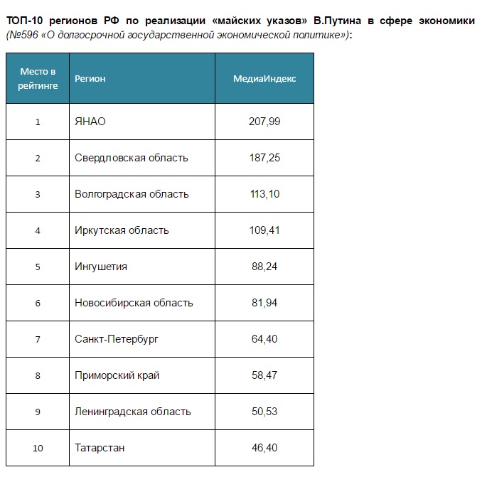 Снижение дефицита бюджета и его социальная направленность сделали из Свердловской области лидера по выполнению «майских указов» президента - Фото 2
