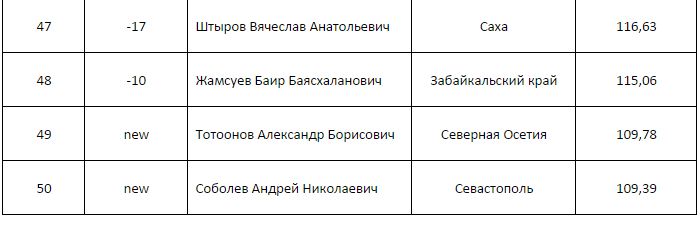 Россель и Чернецкий существенно укрепили свои позиции в рейтинге сенаторов Совета Федерации - Фото 7