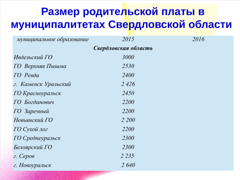 Рост платы за детские сады связан с ростом цен на продукты. Впрочем, Екатеринбург – далеко не самый дорогой муниципалитет области - Фото 2