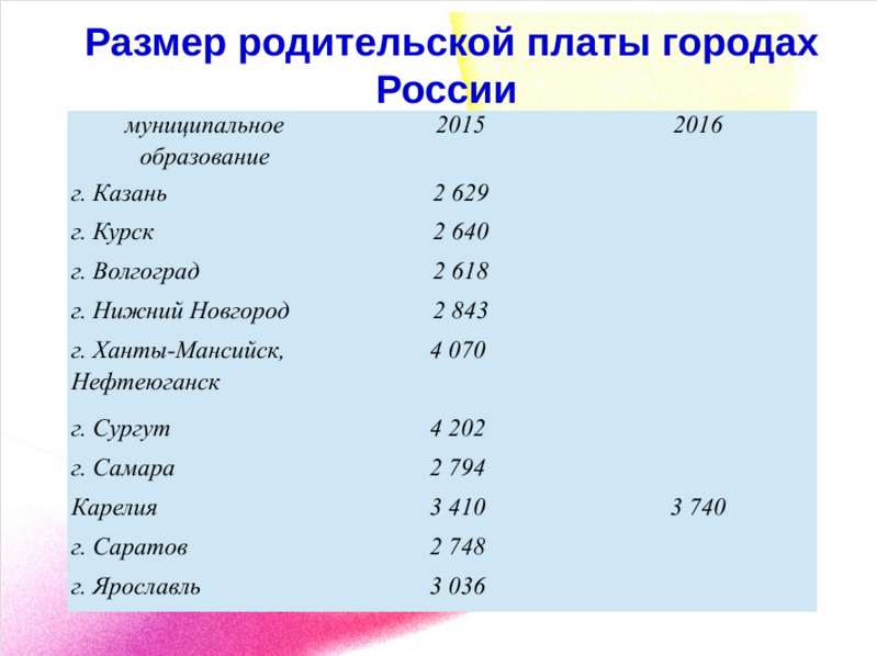 Рост платы за детские сады связан с ростом цен на продукты. Впрочем, Екатеринбург – далеко не самый дорогой муниципалитет области - Фото 3