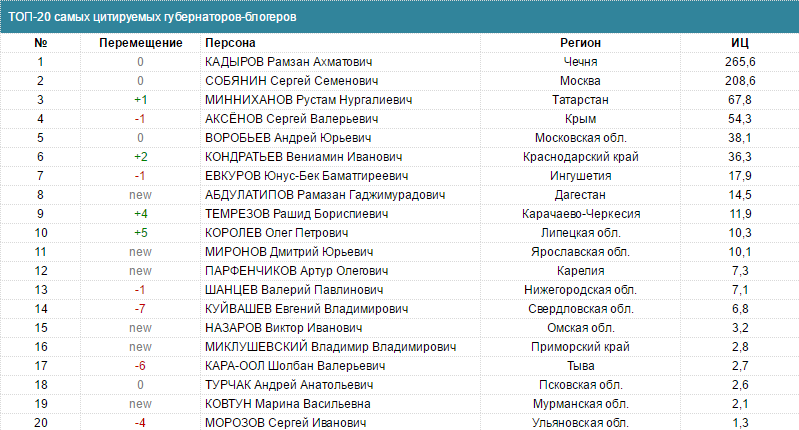 Instagram Куйвашева вошел в топ-20 блогов российских губернаторов. ФОТО - Фото 2