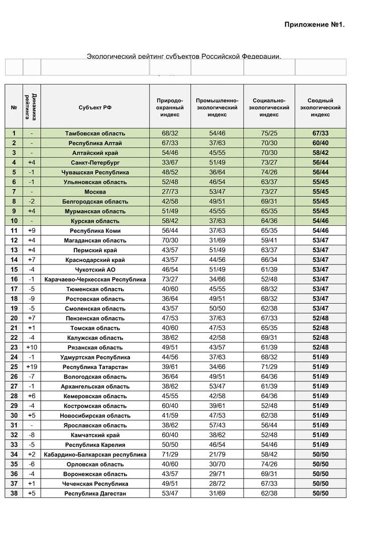 Свердловская область не предоставила данные «Зеленому патрулю» и оказалась на последнем месте экологического рейтинга - Фото 2
