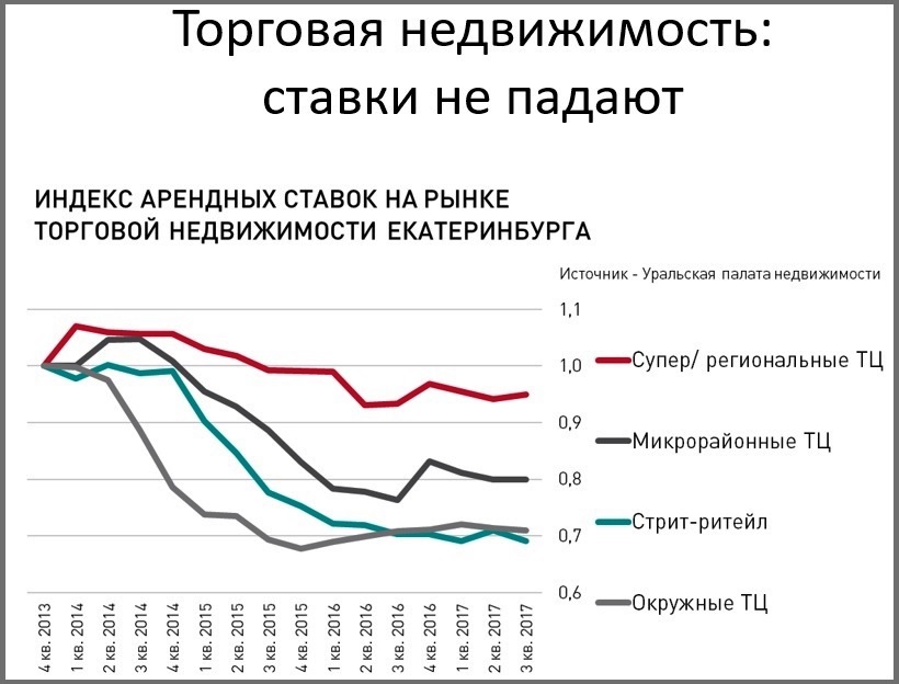 Рынок коммерческой недвижимости Екатеринбурга стабилизировался. Для развития ему не хватает роста доходов населения - Фото 9
