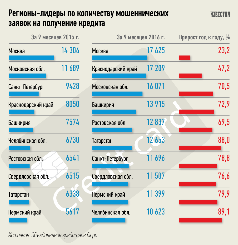 Свердловская область вошла в число лидеров по количеству мошеннических заявок на получение кредита - Фото 2