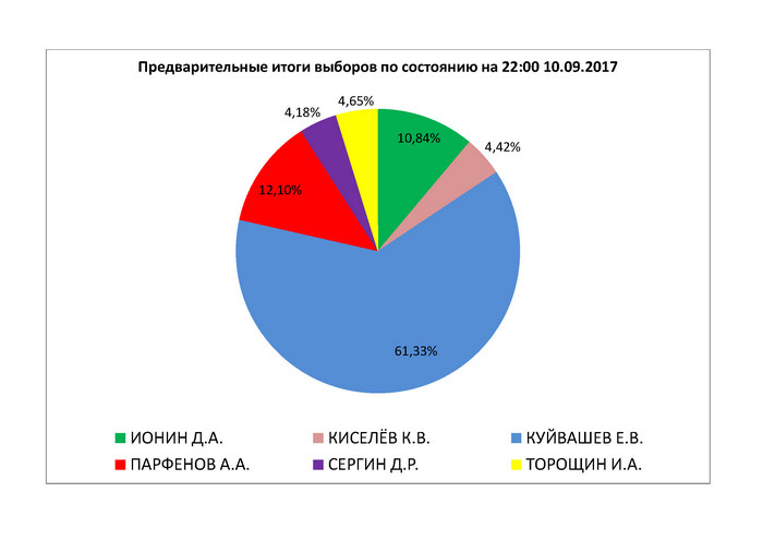Избирком озвучил первые результаты выборов губернатора Свердловской области - Фото 2