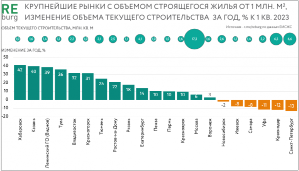 Екатеринбург занял четвертое место в рейтинге городов России по объему строящегося жилья - Фото 2