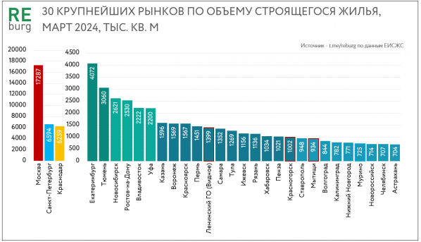 Екатеринбург занял четвертое место в рейтинге городов России по объему строящегося жилья - Фото 3