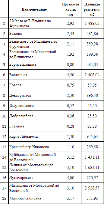 На дорогах малого транспортного кольца Екатеринбурга скоро появятся пластиковые «зебры» - Фото 2