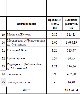 На дорогах малого транспортного кольца Екатеринбурга скоро появятся пластиковые «зебры» - Фото 3