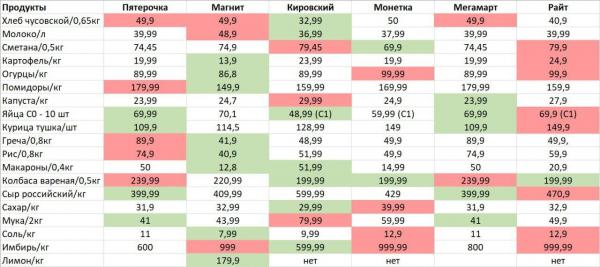 Антикризисный шопинг. JustMedia.ru выяснил, где в Екатеринбурге самый дешевый имбирь и гречка - Фото 5