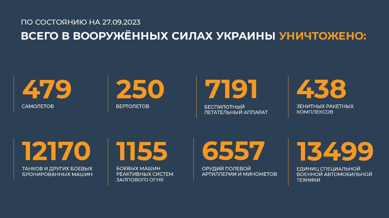 В Минобороны России рассказали о том, сколько в ходе СВО уничтожено техники  противника - JustMedia.ru, 27.09.2023