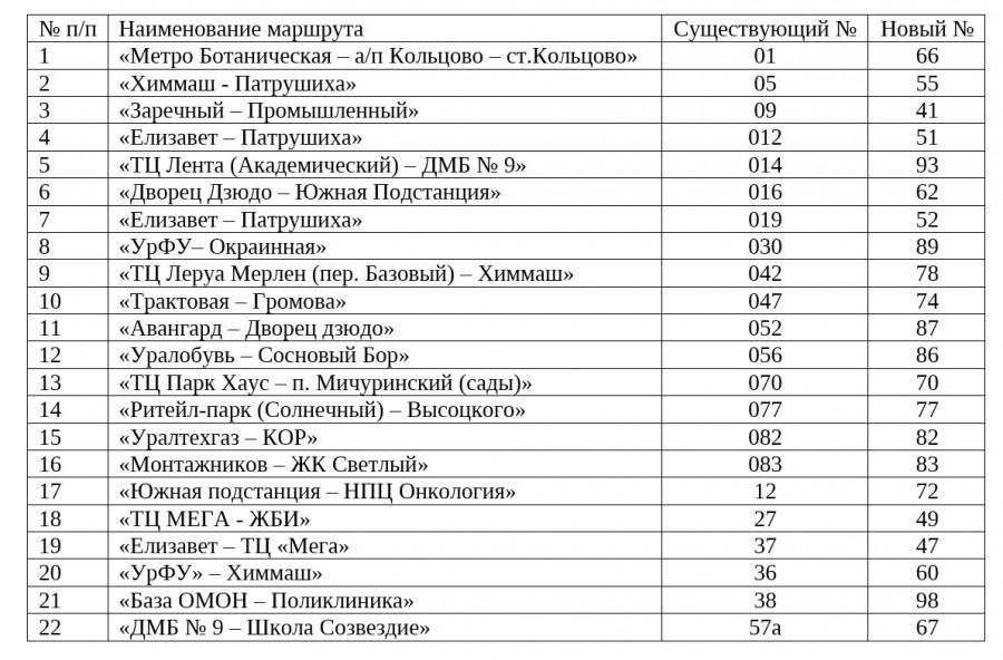 Екатеринбург нумерация