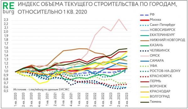 Екатеринбург вошел в топ-5 городов РФ, где резко выросло число новостроек  - Фото 2