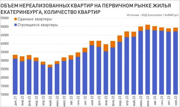 В Екатеринбурге в новостройках продают более 49 тысяч квартир - Фото 2