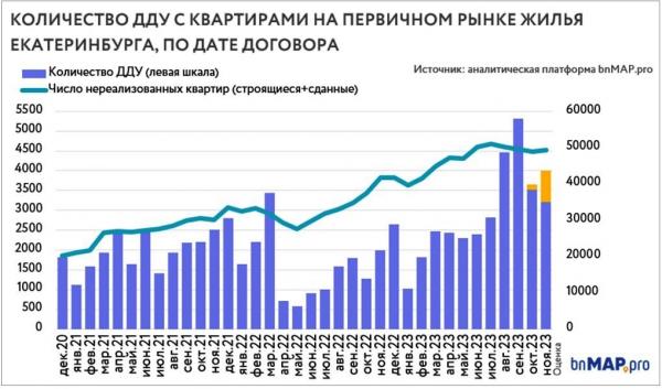 В Екатеринбурге из-за высокого спроса квартиры в новостройках продолжают дорожать - Фото 2