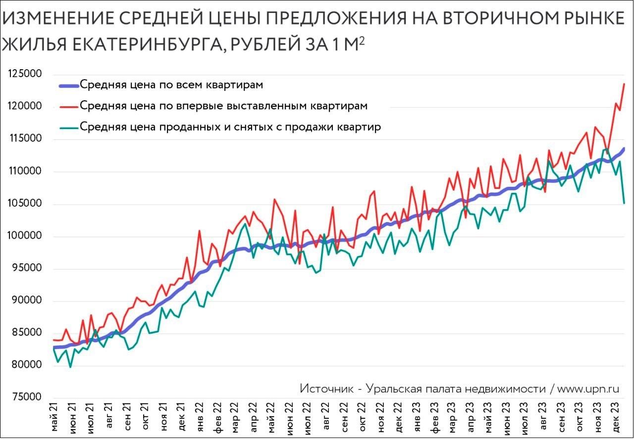 Михаил Хорьков, УПН: «Рост цен на вторичке – это иллюзия» | 25.12.2023 |  Екатеринбург - БезФормата