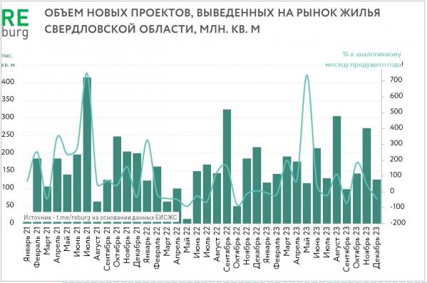 Свердловские девелоперы в 2023 году запустили новых проектов более чем на 2 млн кв. метров жилья - Фото 2