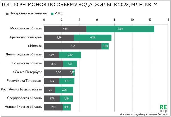 Свердловская область вошла в топ-10 регионов России по объему ввода жилья в 2023 году - Фото 2