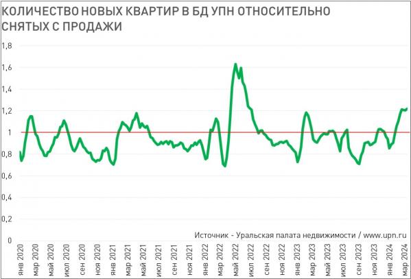В Екатеринбурге вырос объем предложения на вторичке, но цены пока не снижаются - Фото 2