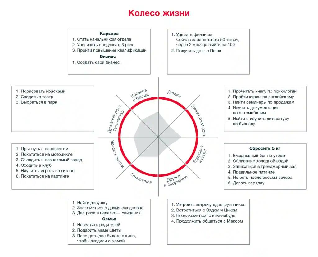 Как составить колесо баланса | 23.04.2024 | Екатеринбург - БезФормата