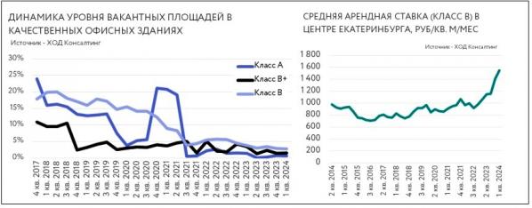 В Екатеринбурге за год ставки в бизнес-центрах выросли в пределах 75% - Фото 2