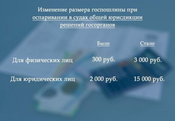 С 60 до 900 тысяч рублей. В Обсулсуде рассказали, о том, как сильно выросли госпошлины  - Фото 6