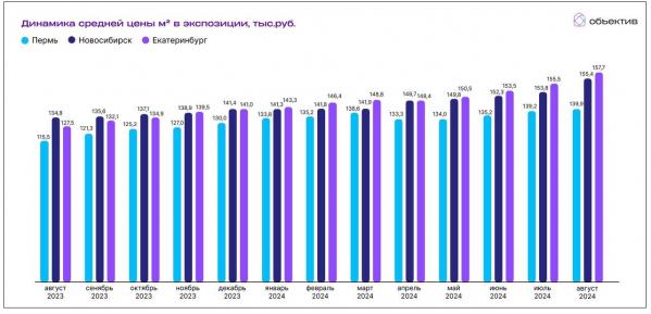 В Екатеринбурге за год новостройки подорожали почти на 24% - Фото 2